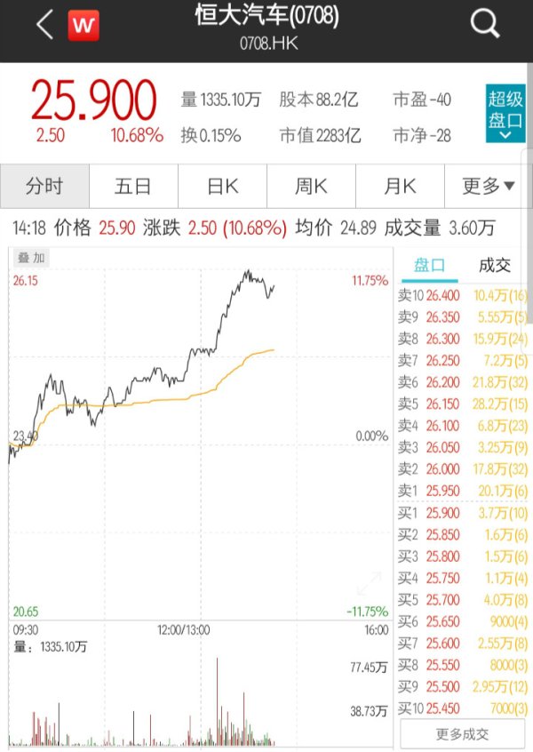 实盘杠杆平台 恒大汽车正式启动科创板上市辅导，股价飙升涨逾10%丨热公司