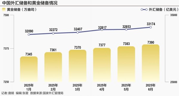 可靠配资平台 外储创近十年新高